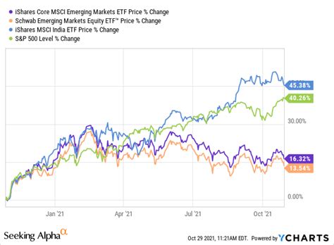 iShares Core MSCI Emerging Markets ETF (ISCG)