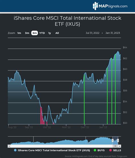 iShares Core MSCI Total International Stock ETF: A Gateway to Global Market Growth