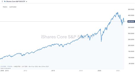 iShares Core S&P 500 ETF: The Ultimate Guide to IVV