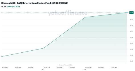 iShares MSCI EAFE International Index Fund: A Gateway to Global Growth