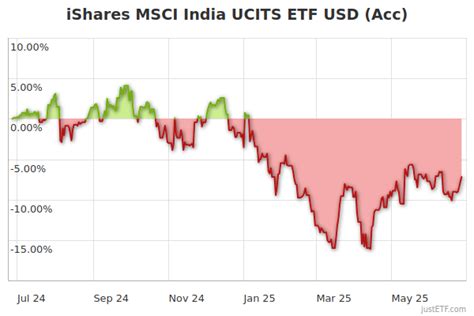 iShares MSCI India ETF: A Gateway to India's Burgeoning Economy