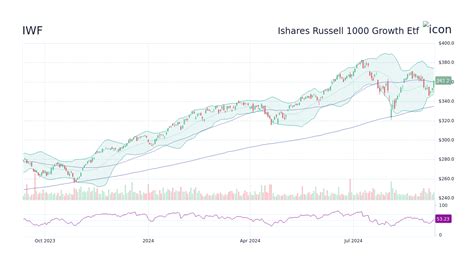 iShares Russell 1000 Growth ETF (IWF)