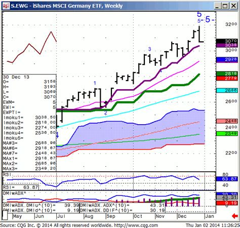 iShares Stop Weekly Options EWG