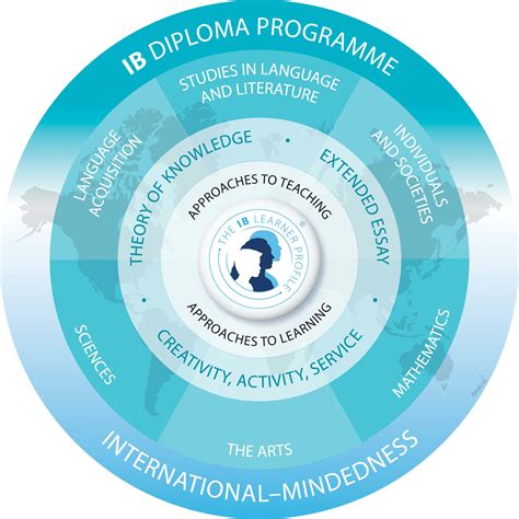 ib diploma programme guide Epub