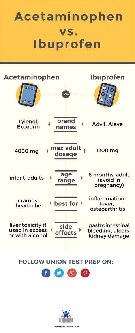 ibuprofen vs acetaminophen for pain