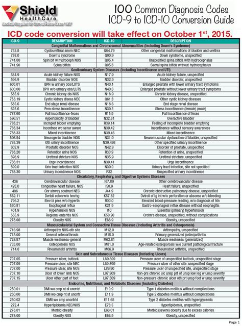 icd 10 diagnosis codes Kindle Editon