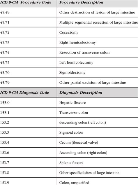 icd9 procedure code for partial colon resection PDF