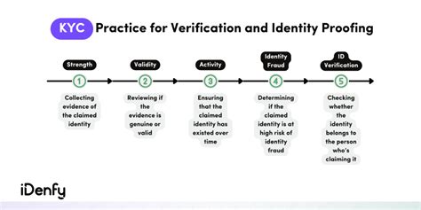 identity proofing kyc