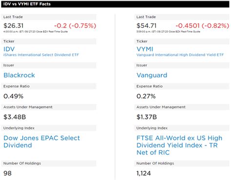 idv dividend