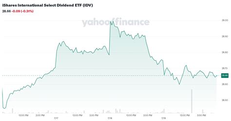 idv dividend history