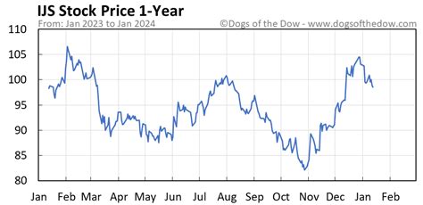 ijs stock price