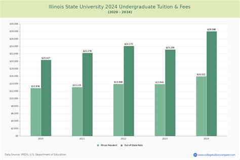 illinois state in state tuition