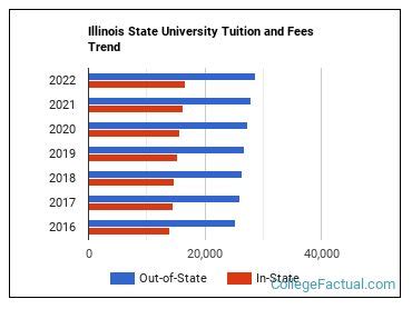 illinois state university tuition cost