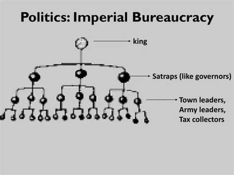 imperial bureaucracy definition ap world history