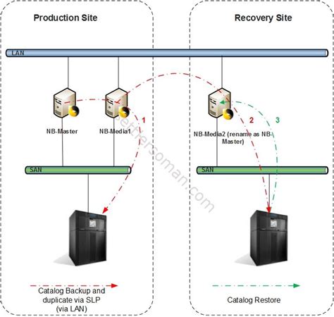 Import Catalog From Different Master Server In Netbackup