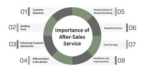 importance of after sales service Reader