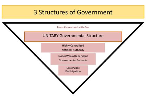 in a federal political system authority is