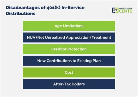 in service distributions from 401k