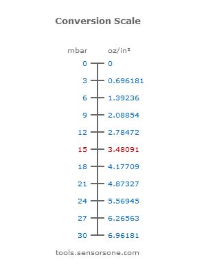 inHg mbar: A Deep Dive into Pressure Measurement