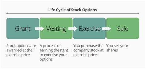 incentive stock options