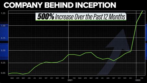 inception stock price