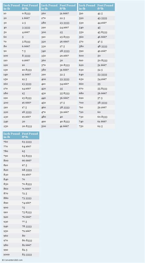 inch lbs to foot lbs chart