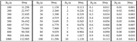 inch pounds to newton meters calculator