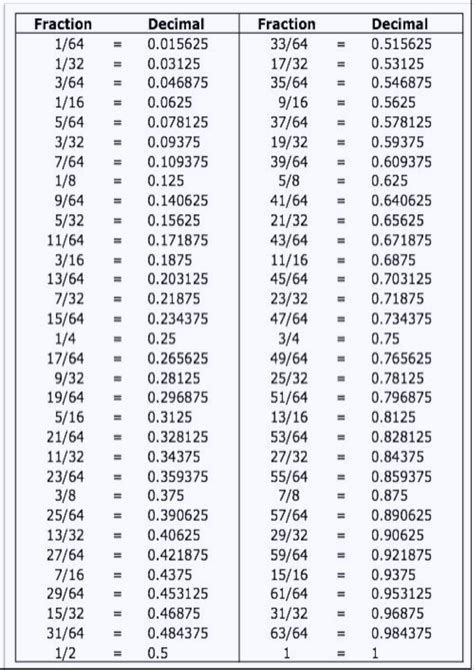 inch to decimal chart