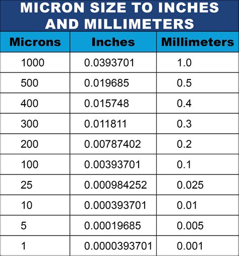 inch to micron