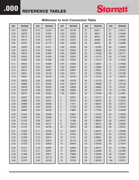 inch to mm table