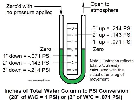 inch water to psi