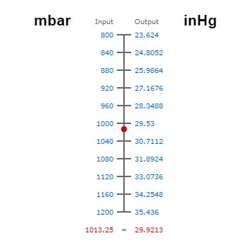 inches hg to mbar