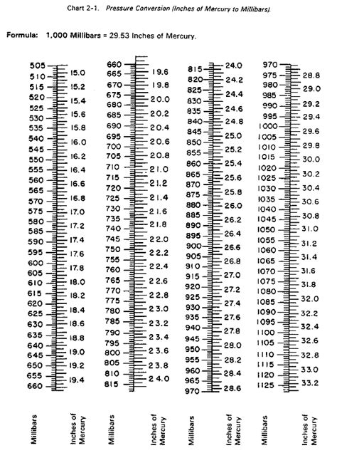 inches mercury to millibars