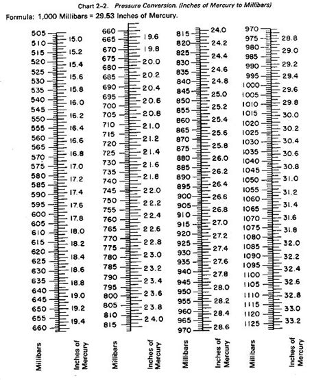 inches of mercury to millibars