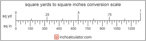 inches to square yards