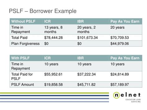 Screenshot of an income-driven repayment calculator for student loans