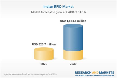 india rfid market forecast and opportunities 2018 pdf Kindle Editon