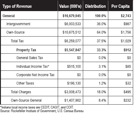 indiana property tax info