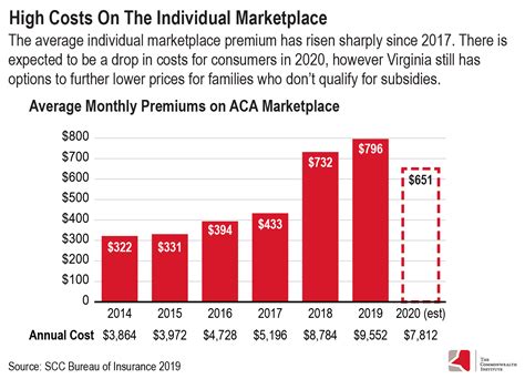 individual health insurance cost