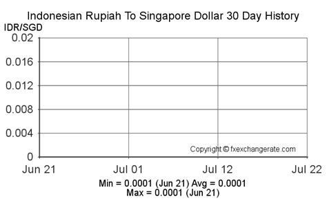 indonesia rp to sgd