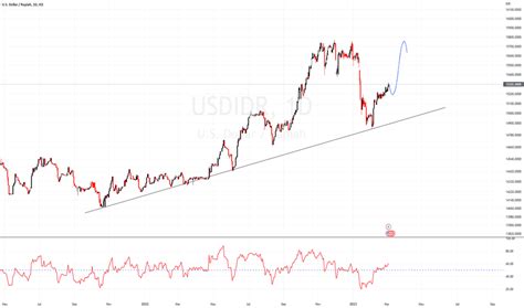 Indonesian Rupiah To Usd Chart
