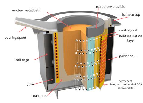 induction furnace