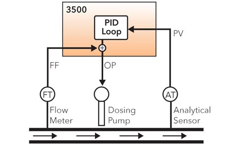 industrial pid control