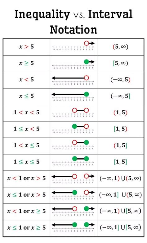 inequality notation calculator