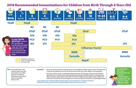 Infant Immunization Schedule Chart