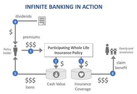 infinite banking life insurance