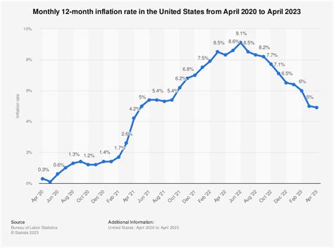 inflation rate by month