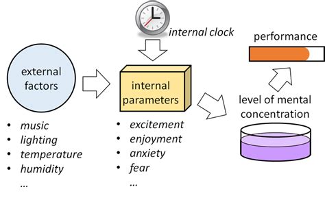 influences external measurements parameters technischen PDF