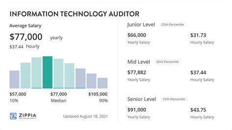 information technology auditor salary