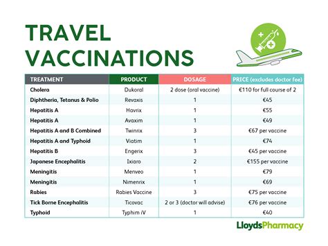 inoculations for travel to india